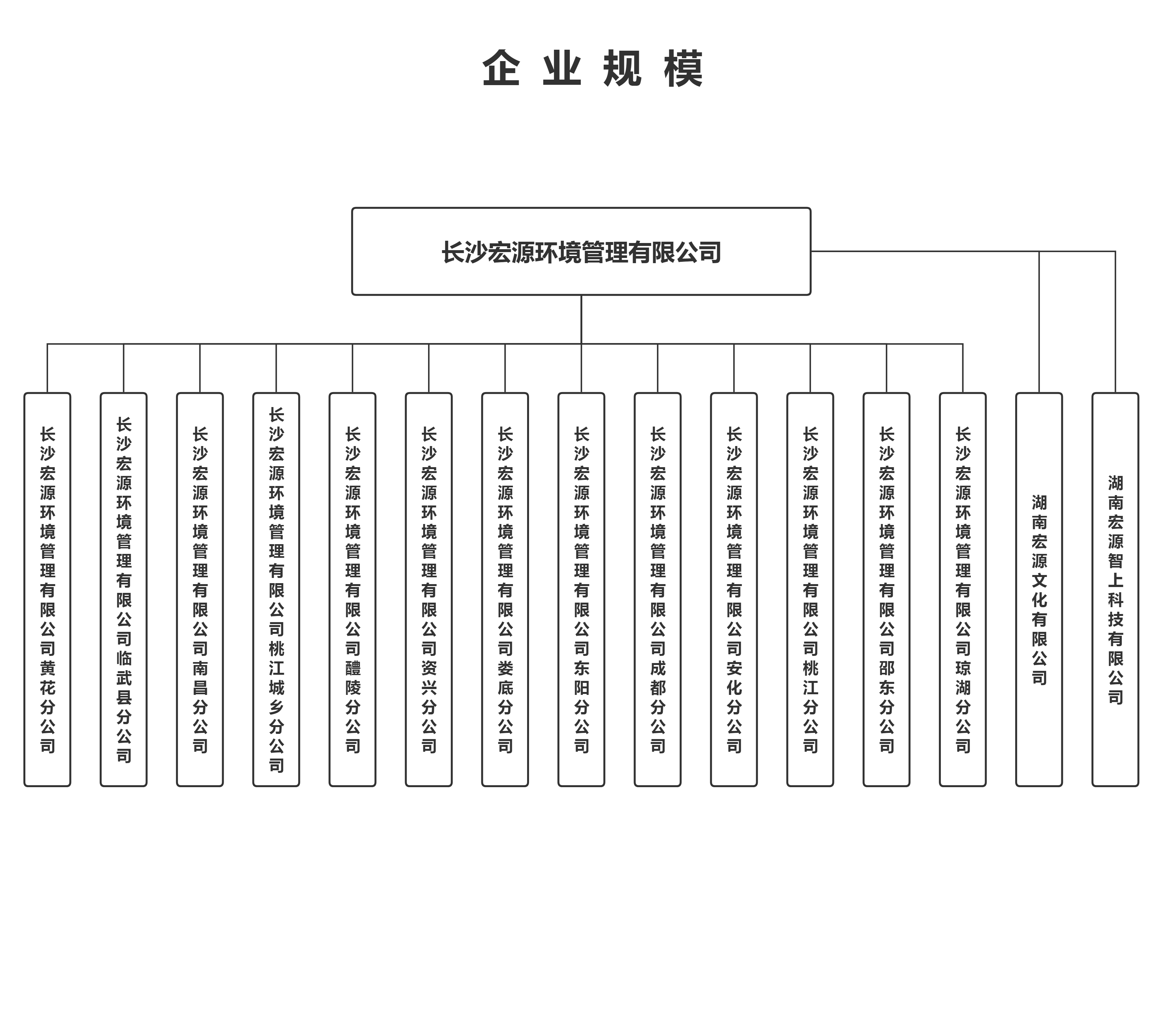 企業(yè)規模